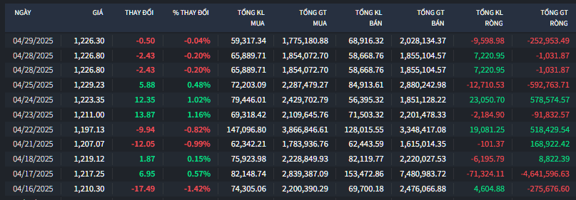 Nhóm Cảng biển tạo điểm nhấn cho thị trường trước kỳ nghỉ lễ
