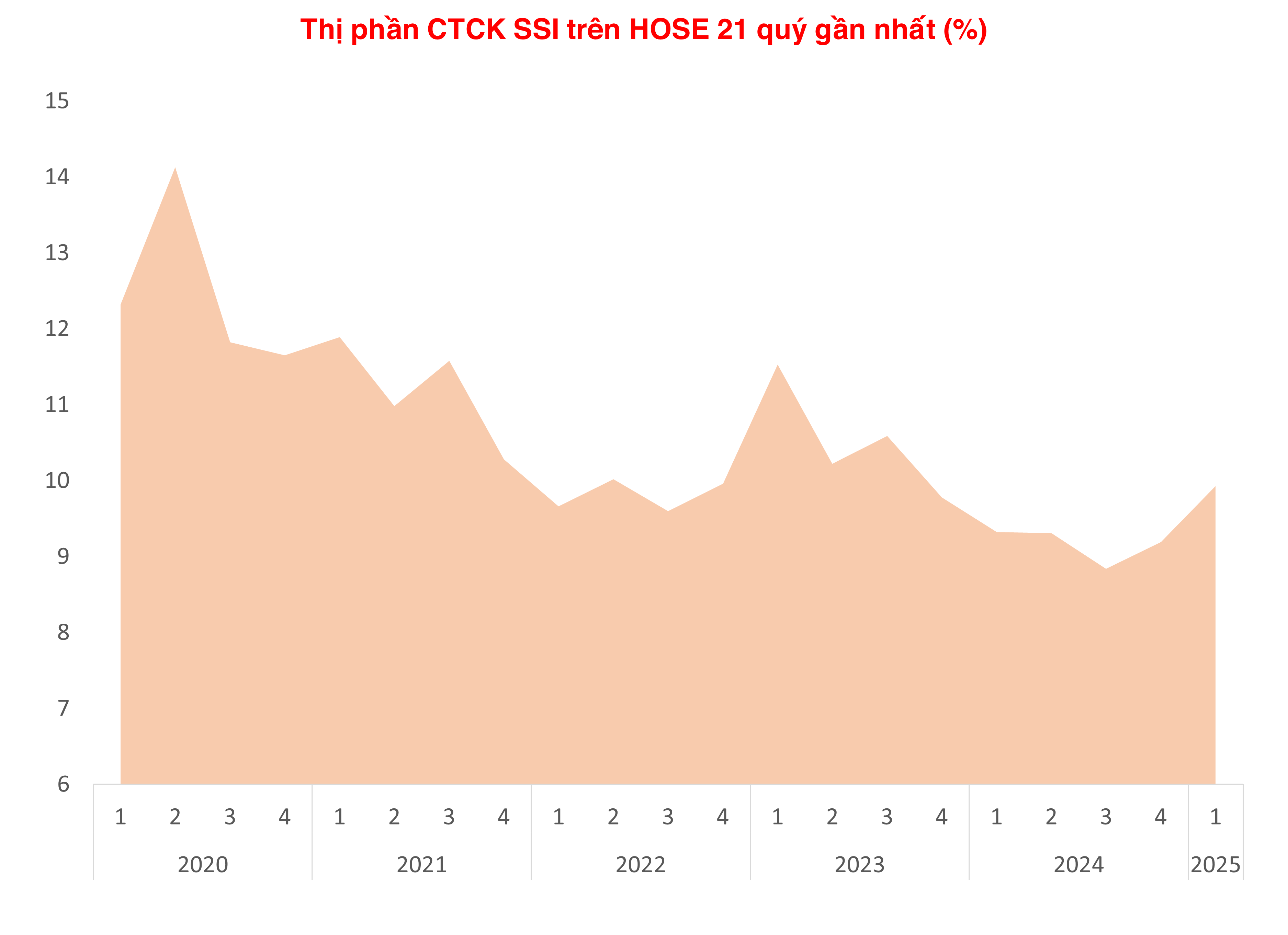 Chứng khoán SSI tăng tốc trong quý I/2025, áp sát mốc thị phần 10%