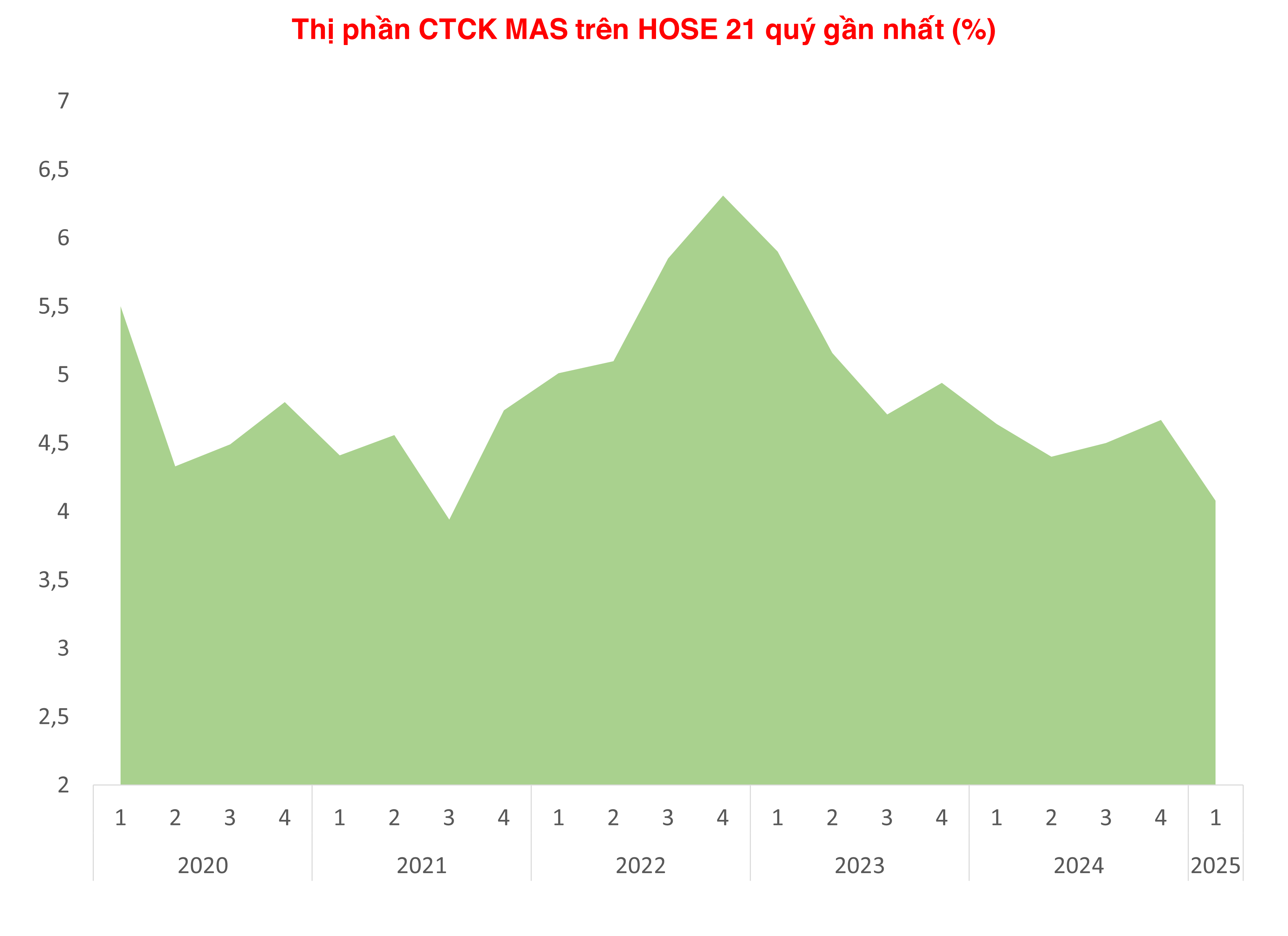 Chứng khoán SSI tăng tốc trong quý I/2025, áp sát mốc thị phần 10%