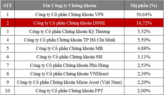 DNSE vươn lên 16,7 % thị phần chứng khoán phái sinh quý I/2025