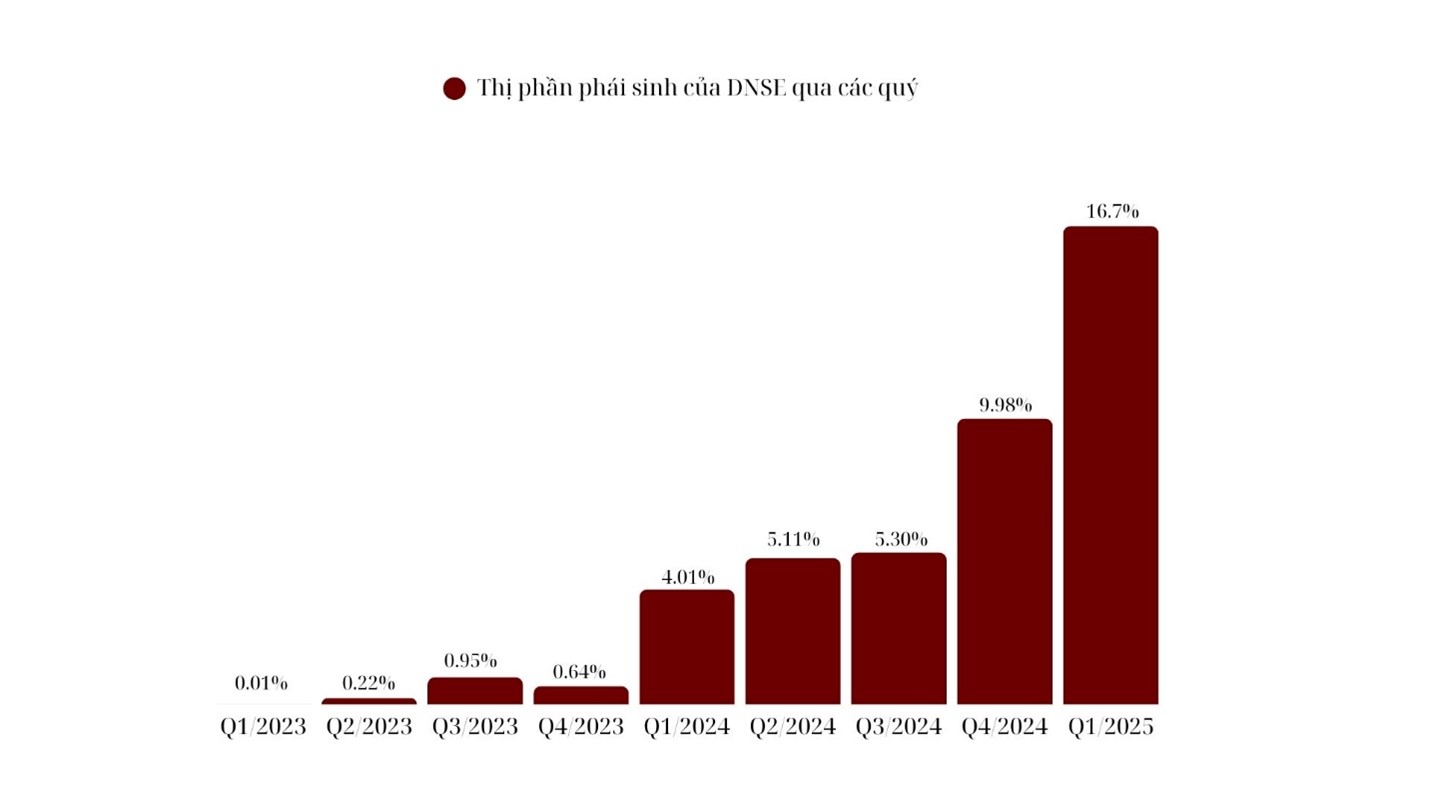 DNSE vươn lên 16,7 % thị phần chứng khoán phái sinh quý I/2025