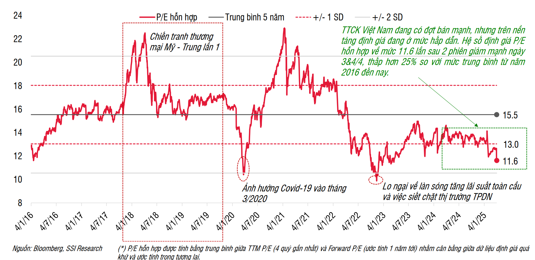 Thị trường sinh lời 12 tháng trung bình 16% sau các lần "rơi"