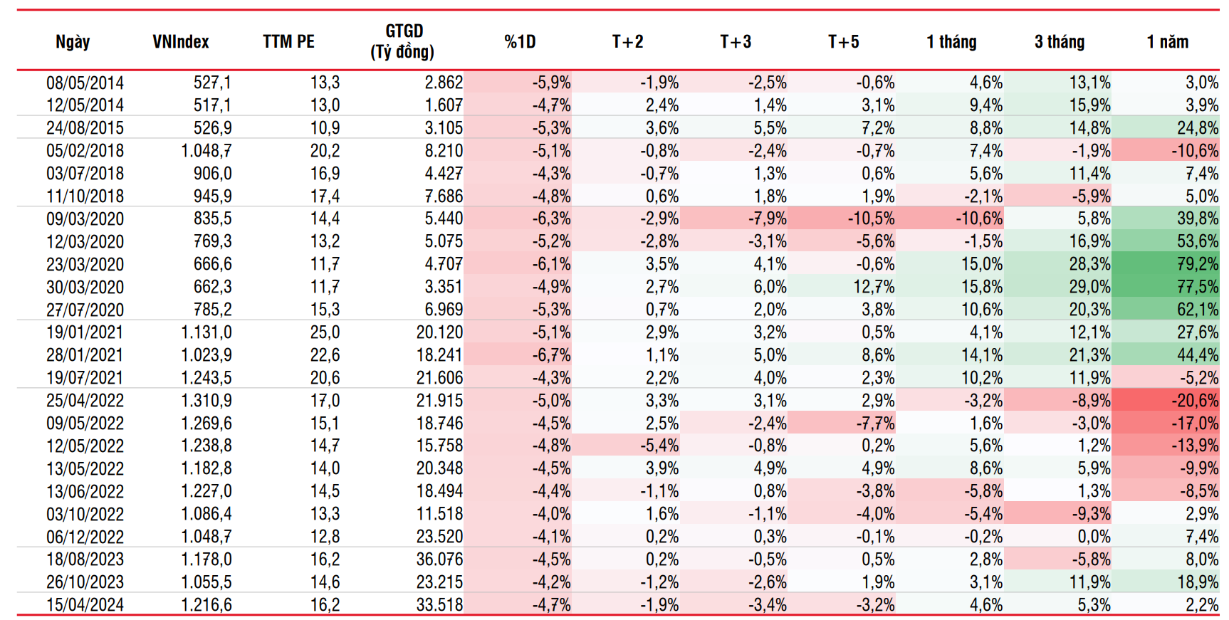 Thị trường sinh lời 12 tháng trung bình 16% sau các lần "rơi"