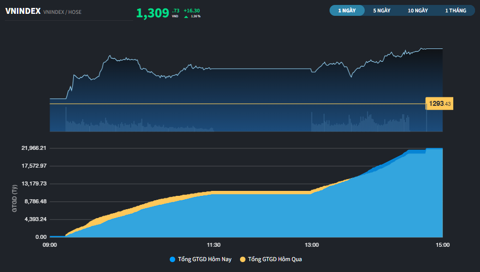 Khối ngoại đổ hơn 2.200 tỷ đồng vào thị trường, VN-Index vượt 1.300 điểm