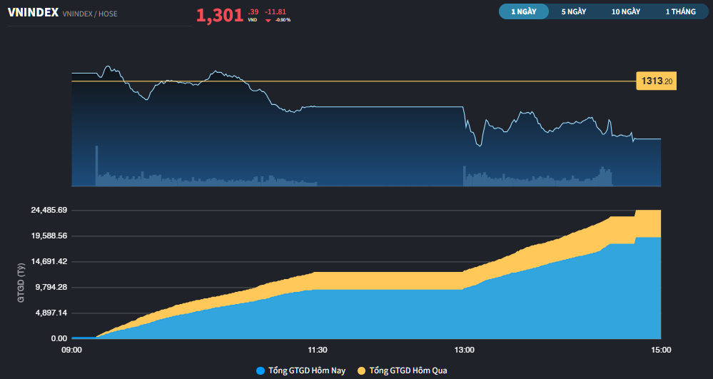 Khối ngoại đảo chiều, VN-Index lùi về sát mốc 1.300 điểm