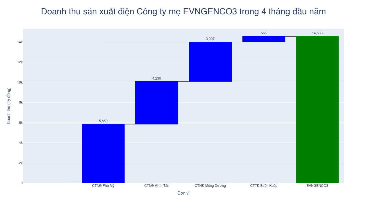 EVNGENCO3 đảm bảo sản xuất điện ổn định trong 4 tháng đầu năm