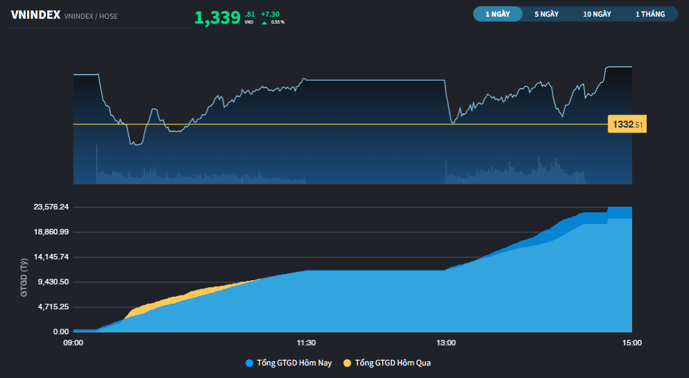 VN-Index lên sát đỉnh năm 2025 dù khối ngoại bán ròng hơn 1.100 tỷ đồng