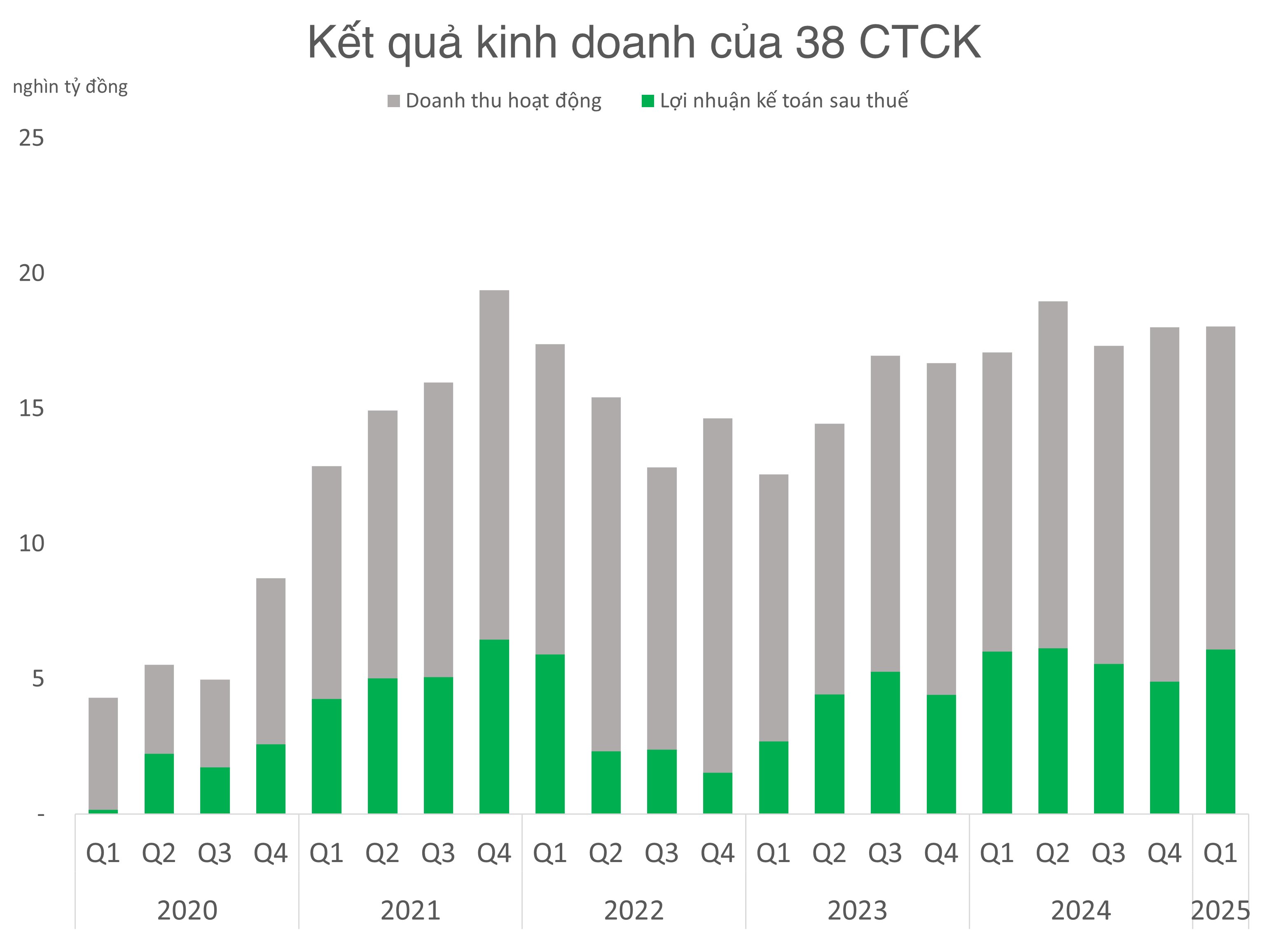 Trước khi sự kiện thuế quan 2025 xảy ra, các công ty chứng khoán đã có một quý kinh doanh tích cực với điểm nhấn từ dư nợ cho vay tiếp tục mở rộng.