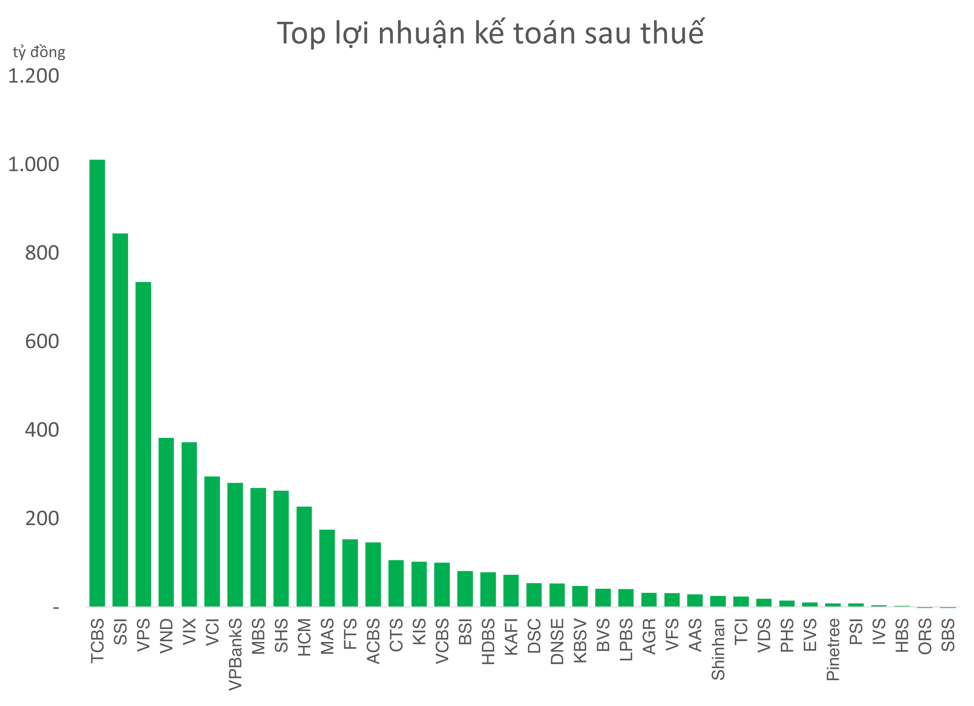 Trước khi sự kiện thuế quan 2025 xảy ra, các công ty chứng khoán đã có một quý kinh doanh tích cực với điểm nhấn từ dư nợ cho vay tiếp tục mở rộng.
