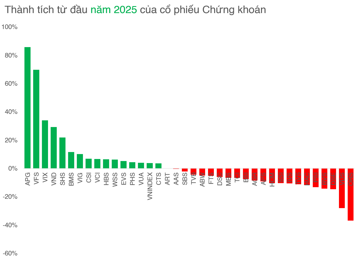 Tăng mạnh thứ 2 ngành Chứng khoán, VFS đang "gấp rút" trả cổ tức 2024