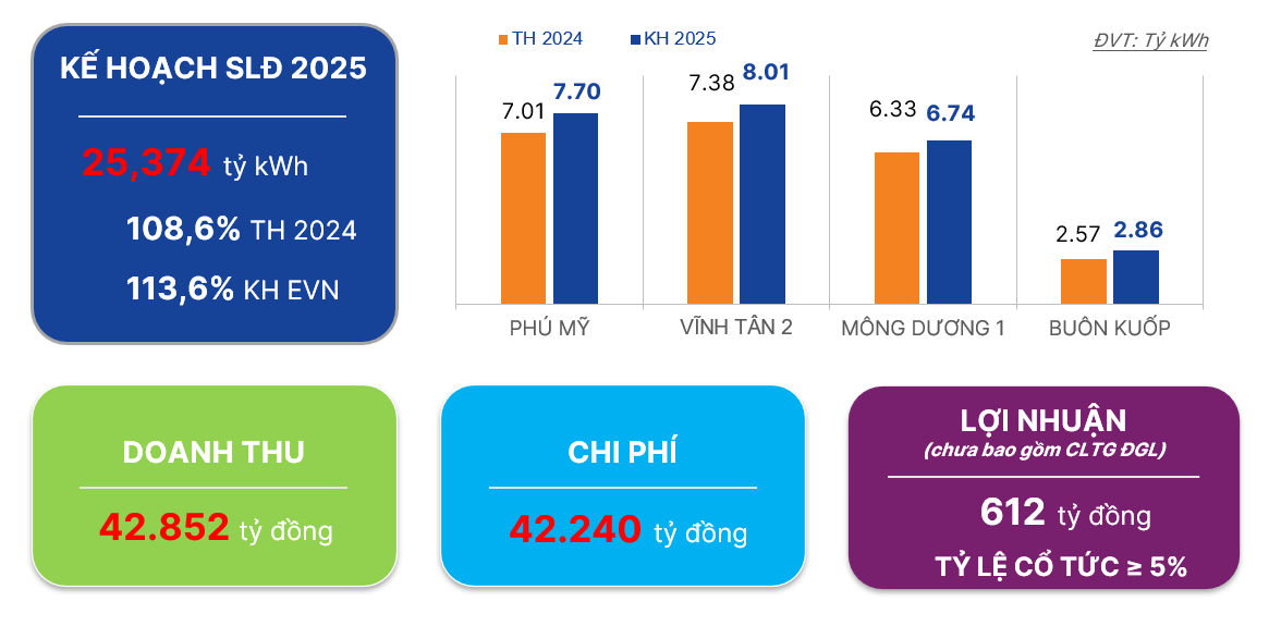 EVNGENCO3 hướng đến mục tiêu sản xuất hơn 25 tỷ kWh điện trong 2025
