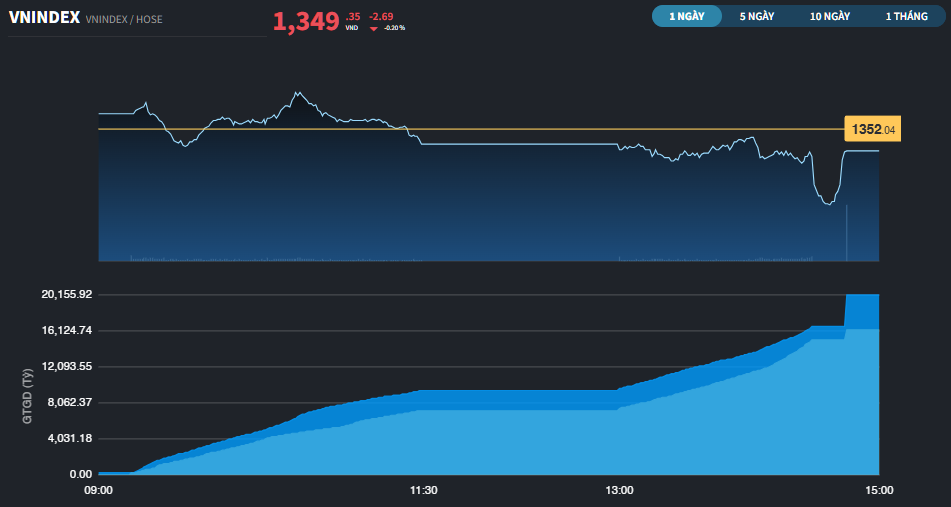 Thị trường rung lắc phiên cơ cấu ETFs, nhóm Ngân hàng vẫn có mã phá kỷ lục