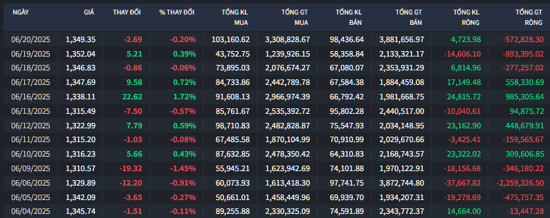 Thị trường rung lắc phiên cơ cấu ETFs, nhóm Ngân hàng vẫn có mã phá kỷ lục