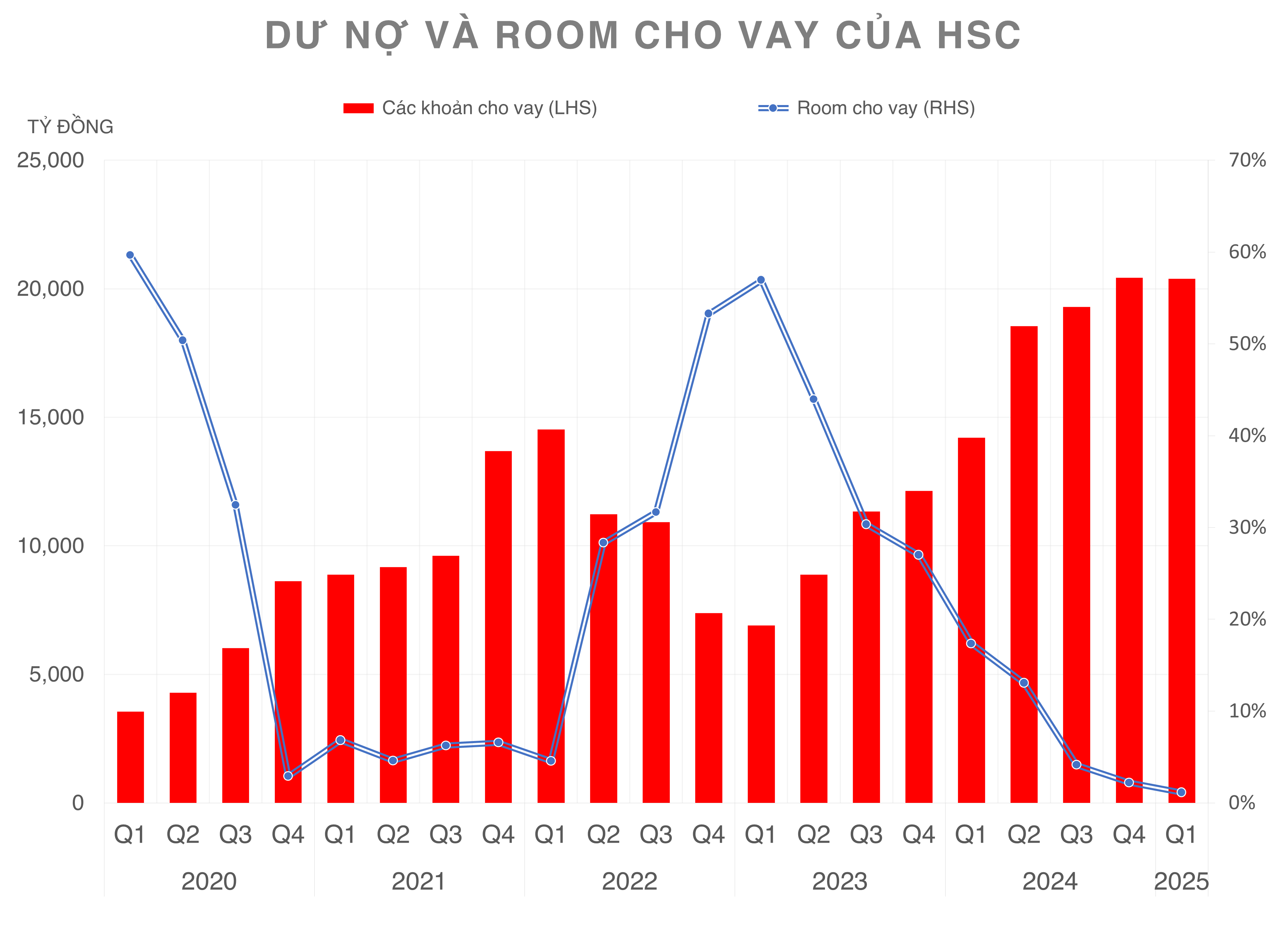 Chứng khoán HSC được gia hạn chào bán cổ phiếu đến 30/9, chờ HFIC “gật đầu” tham gia tăng vốn