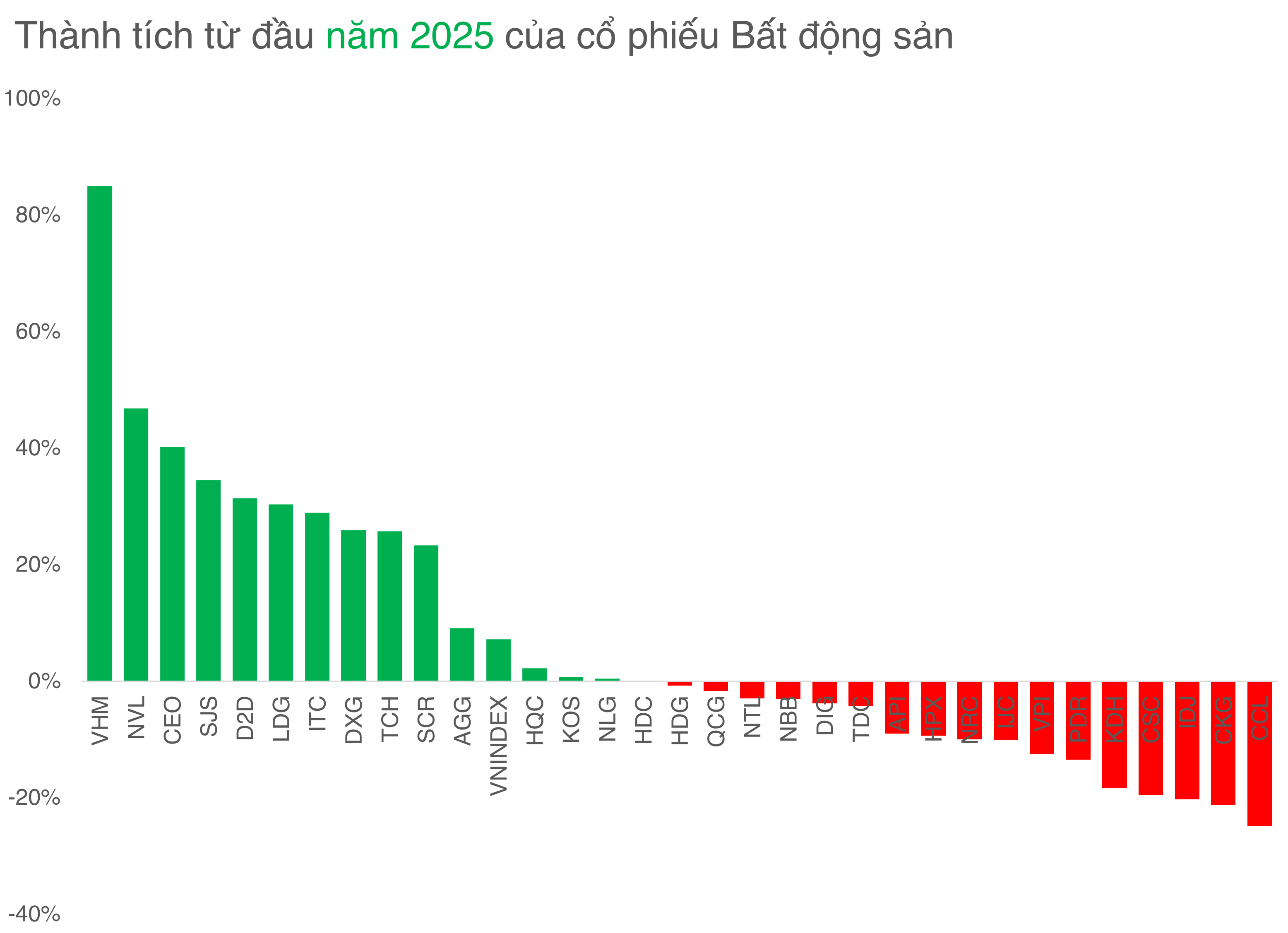Cổ phiếu Bất động sản đã sẵn sàng cho chu kỳ mới