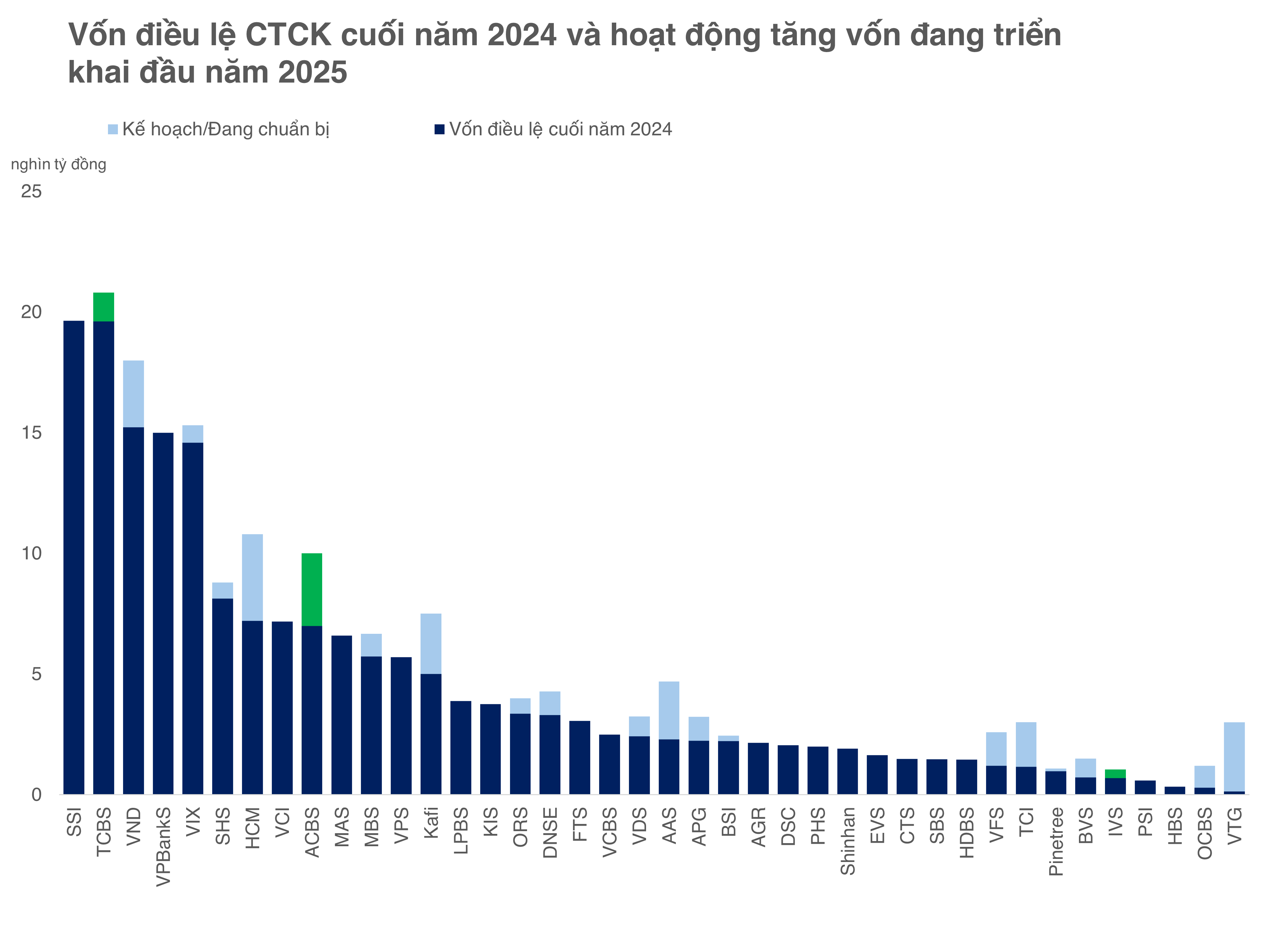 Công ty phần mềm liên quan Chứng khoán TCBS tăng vốn hơn 12 lần