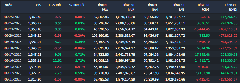 VN-Index chững điểm so với nhiều thị trường châu Á