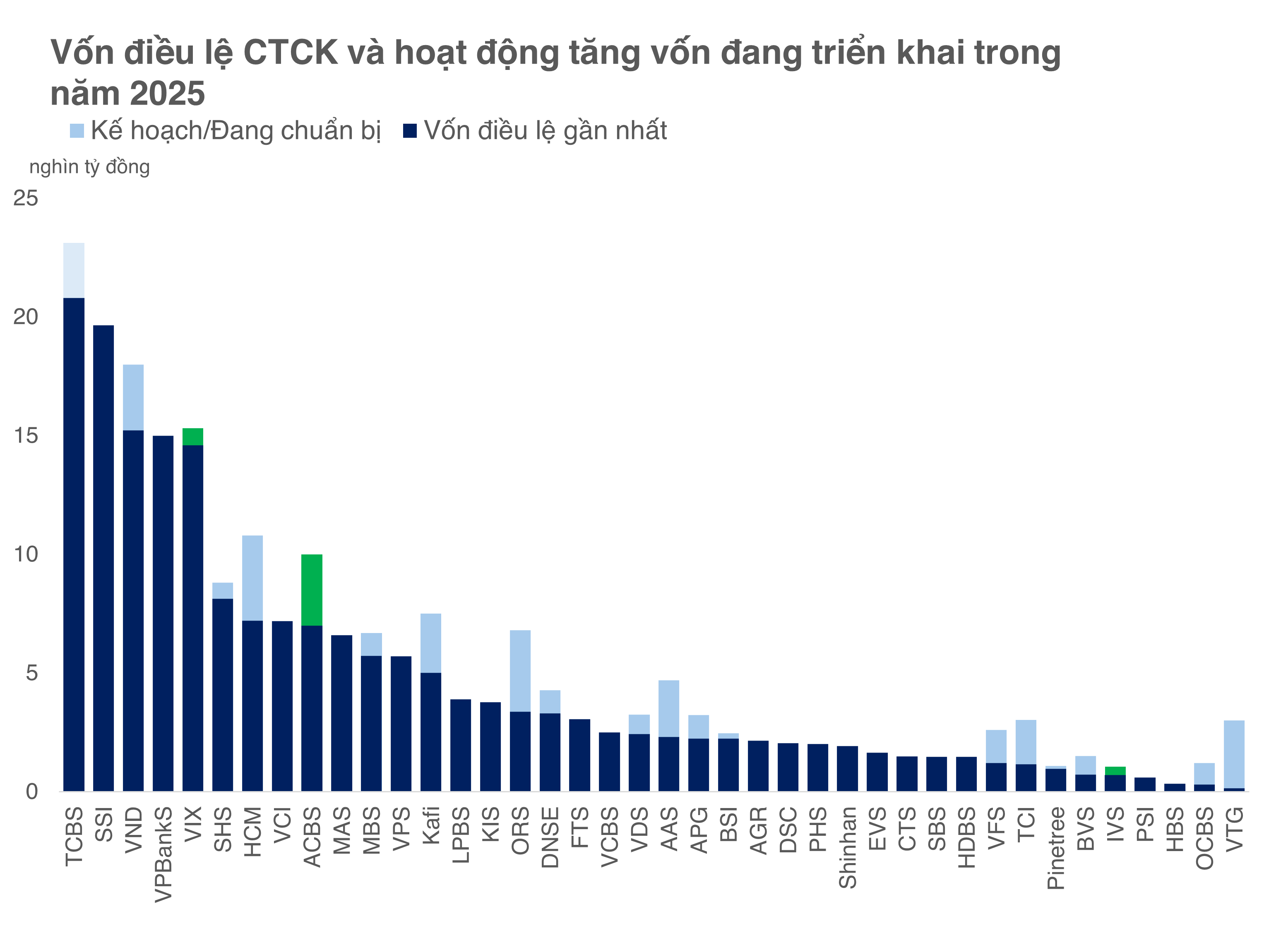 Chứng khoán VIX tạm vượt VPBankS về vốn điều lệ sau khi trả cổ tức