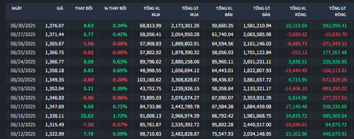 Dòng tiền tìm tới nhóm Midcap và Penny, thị trường chưa hết đà leo đỉnh