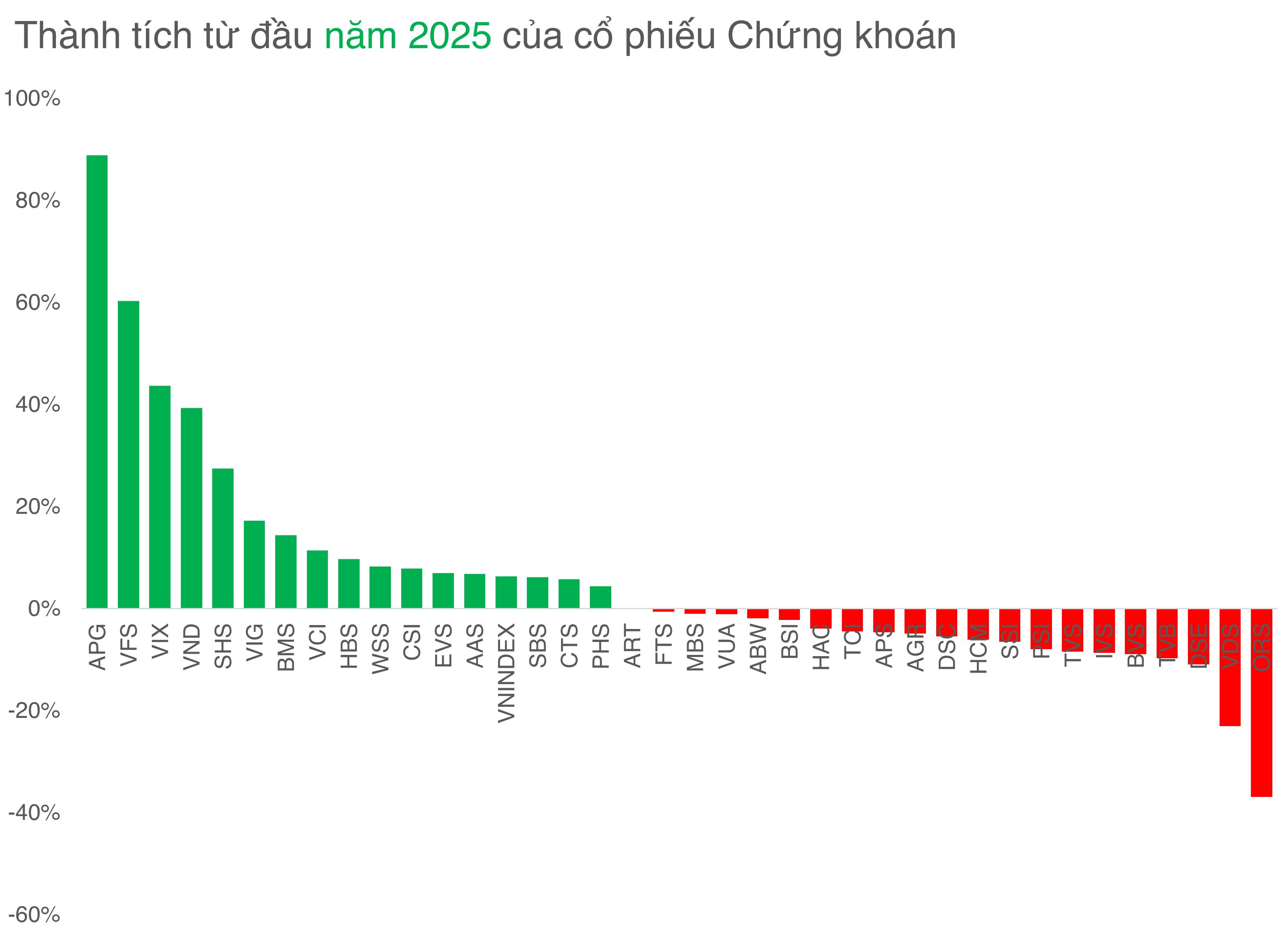 APG tăng mạnh nhất nhóm Chứng khoán, tiếp tục có những chuyển động thượng tầng