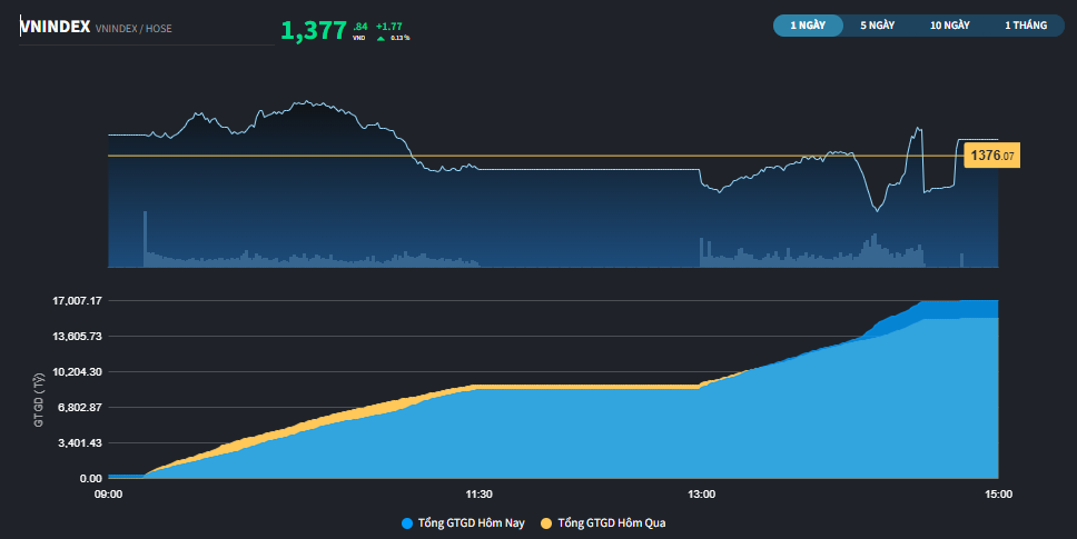 Thị trường có chuỗi 3 phiên tăng điểm liên tiếp