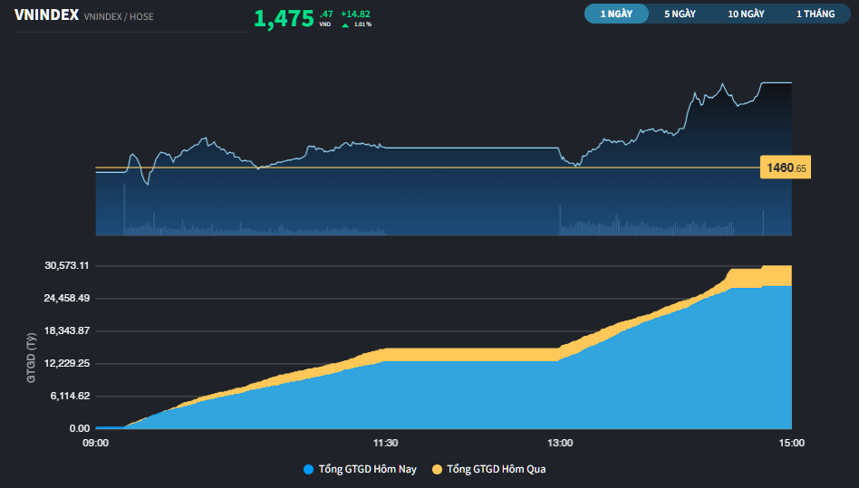 Thị trường: VN-Index chỉ còn cách đỉnh thời đại 61 điểm