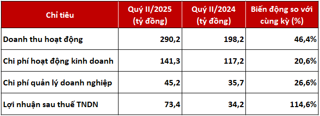 DNSE nắm 24% thị phần tài khoản chứng khoán mở mới 6 tháng đầu năm