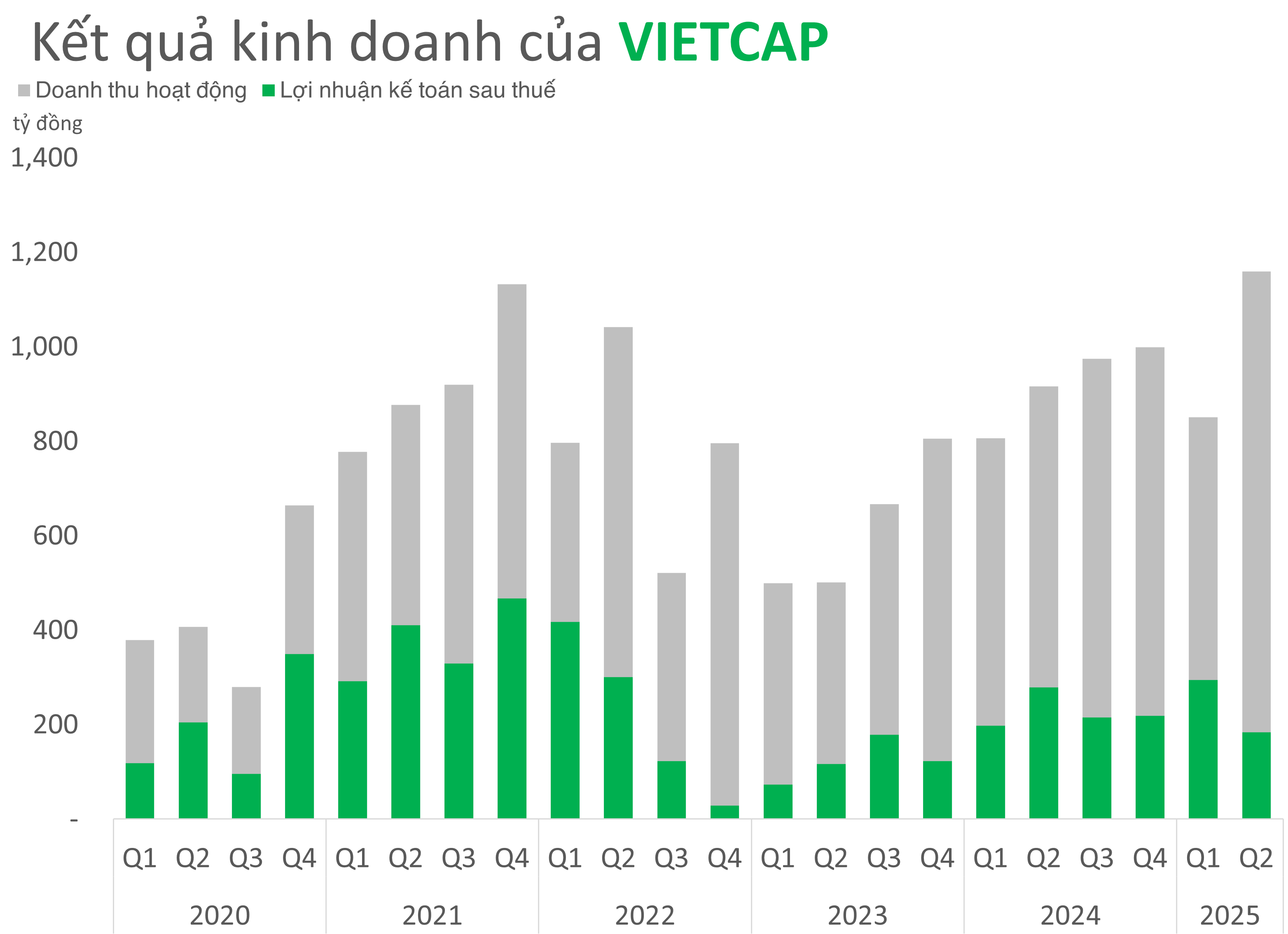 Chứng khoán Vietcap hoàn thành gần 40% kế hoạch lợi nhuận nửa đầu 2025