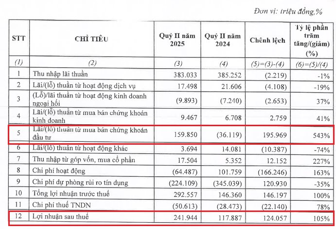 Sự suy giảm kinh doanh cốt lõi, EVNFinance (EVF), vẫn đang báo cáo một sự quan tâm đột ngột trong quý thứ hai, cảm ơn bạn?