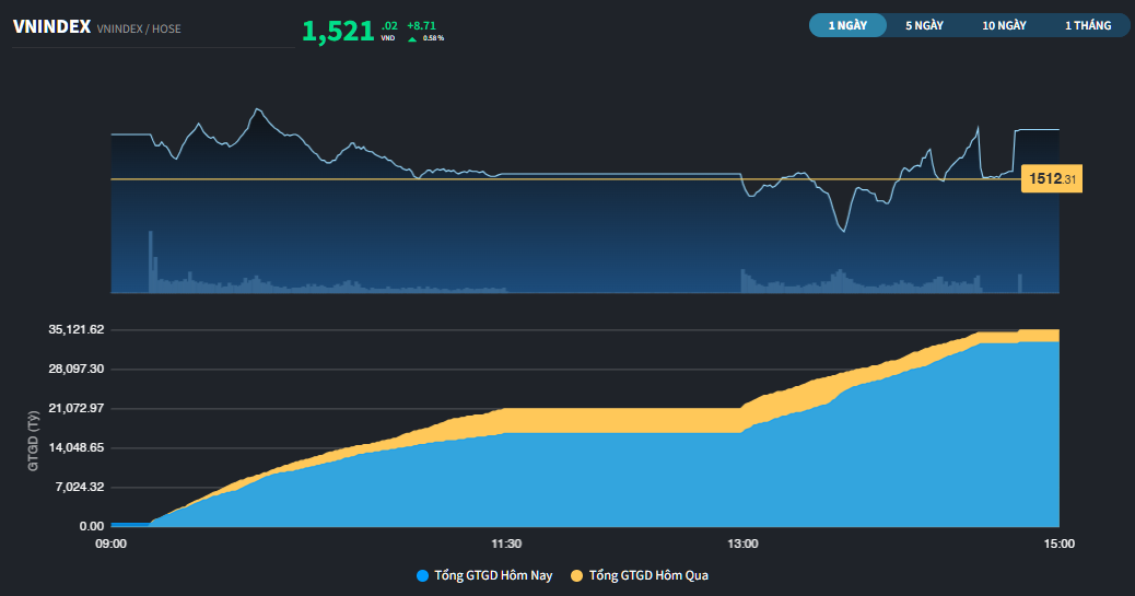 Thị trường còn cách đỉnh thời đại hơn 10 điểm