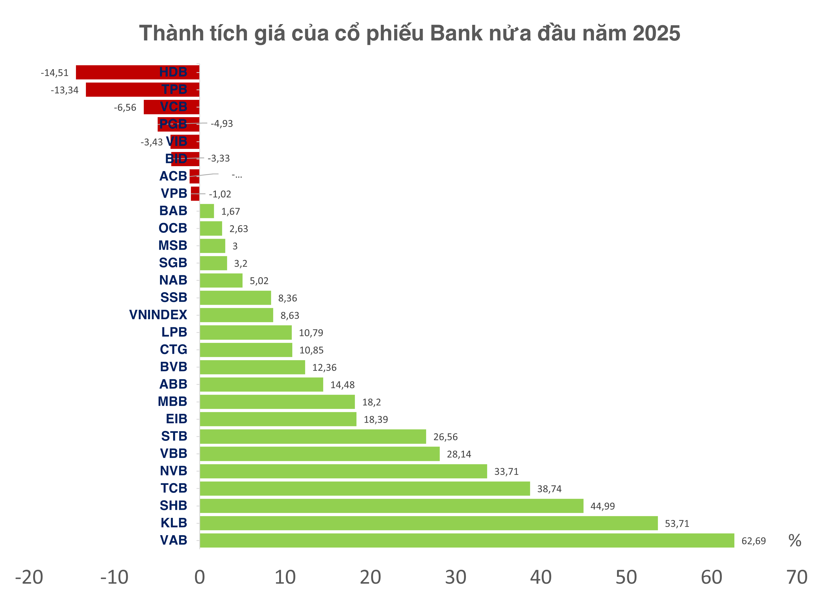 Chưa đến 1/2 mã Ngân hàng chiến thắng thị trường nửa đầu 2025, nhóm tư nhân bừng sáng