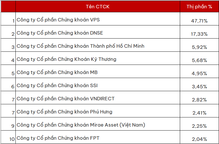 DNSE tiếp tục mở rộng thị phần phái sinh, tiến gần mốc 18%