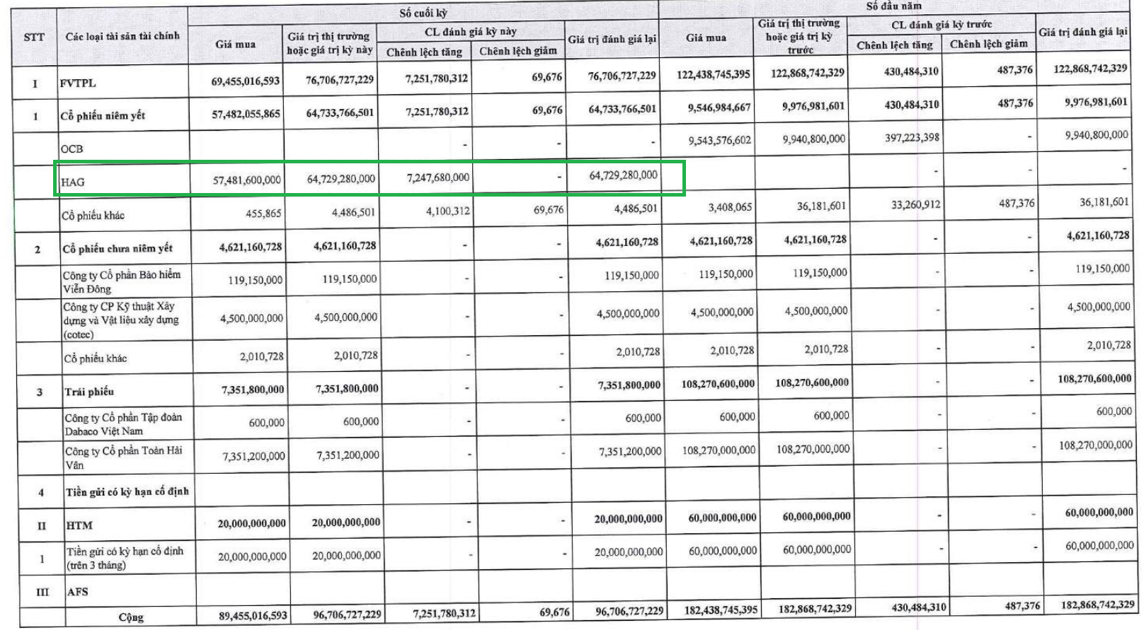 Chứng khoán OCBS chưa tăng tỷ trọng HAG trong quý II/2025