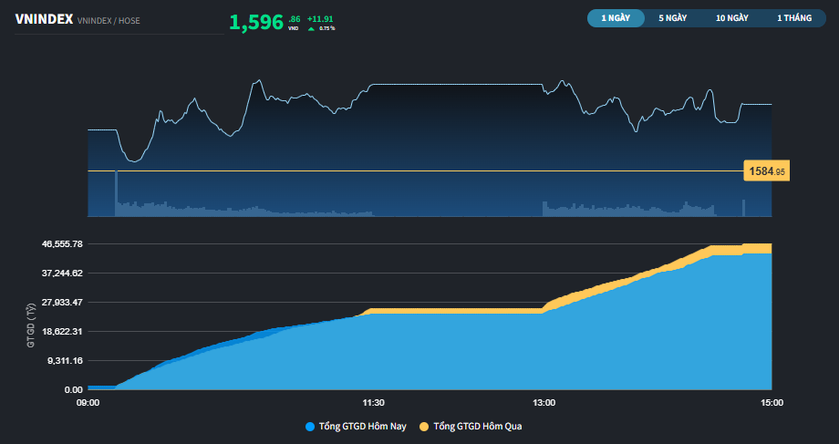 Thị trường đã chạm mốc 1.600 điểm