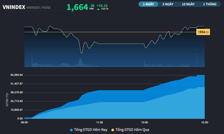 Trạng thái "rút chân" xuất hiện, thị trường đảo chiều cuối phiên