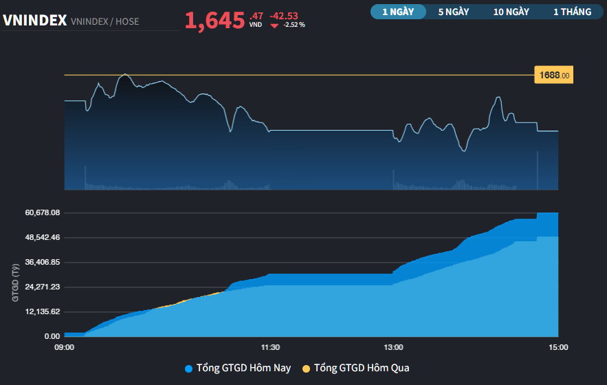 Thị trường được thử thách tâm lý với phiên giảm sâu nhất trong 1 tháng trở lại