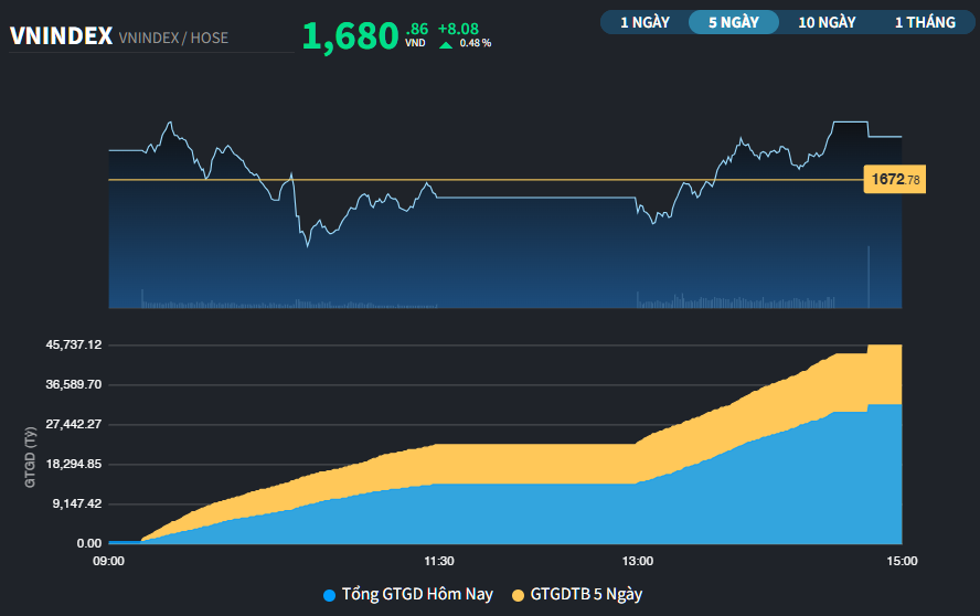 Phiên hồi phục thứ 3, VN-Index đóng cửa trên 1.680 điểm