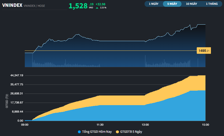 Cổ phiếu VIC tăng kịch trần bất chấp khối ngoại bán ròng hơn 10 nghìn tỷ