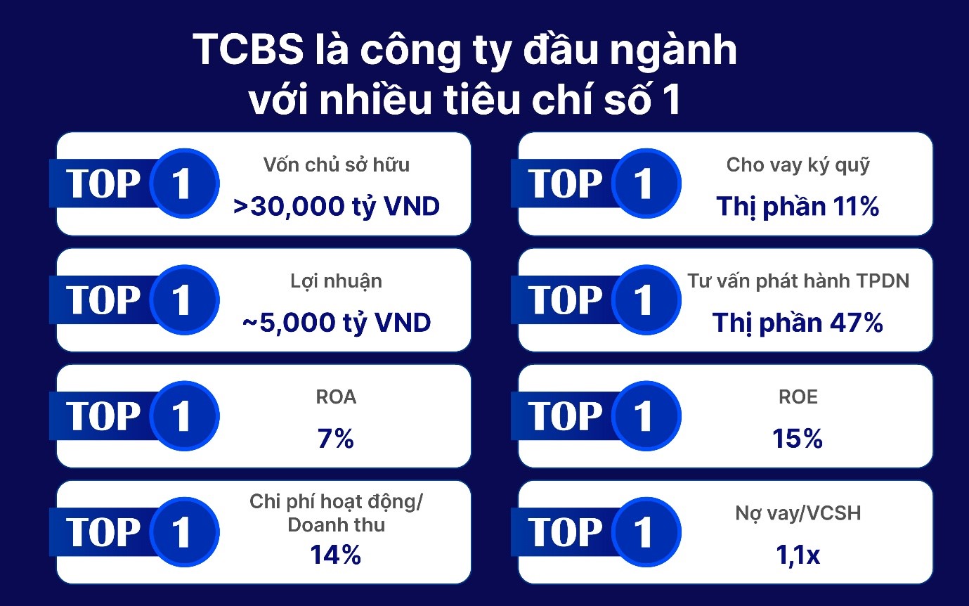 Chứng khoán TCBS công bố giá IPO dự kiến 46.800 đồng/cổ phiếu