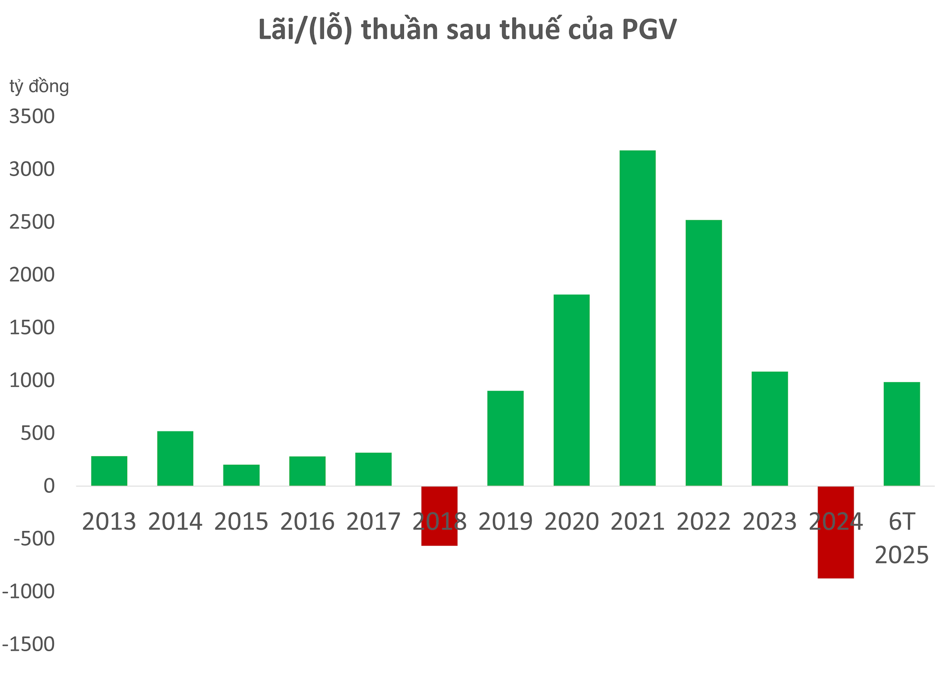 Tổng Công ty Phát điện 3 – CTCP (EVNGENCO3, mã chứng khoán: PGV)