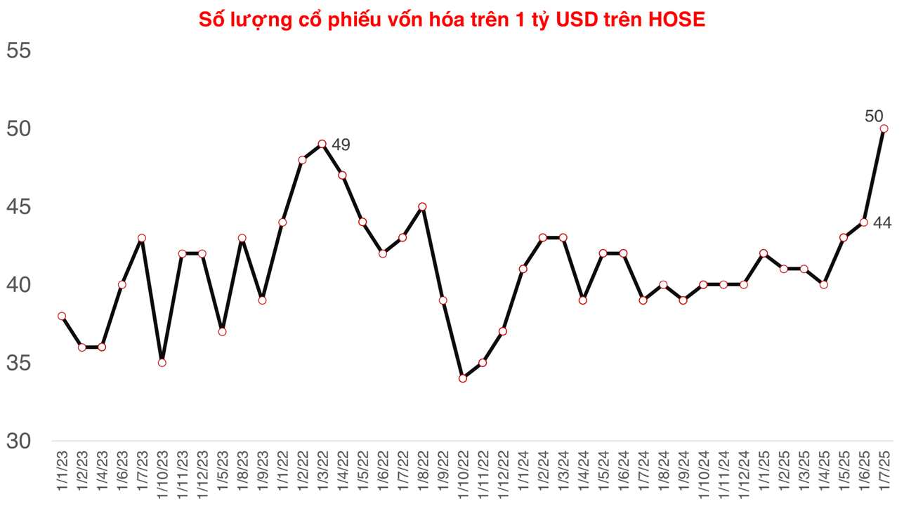 Số lượng cổ phiếu vốn hóa trên 1 tỷ USD lập kỷ lục, nhiều cổ phiếu Chứng khoán góp mặt
