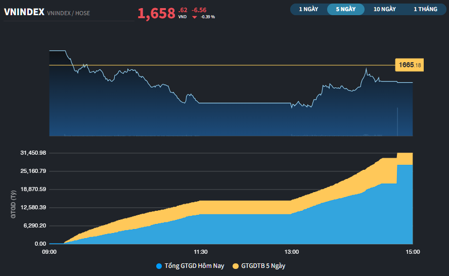 Thị trường giảm điểm nhẹ trong phiên cơ cấu của ETFs ngoại