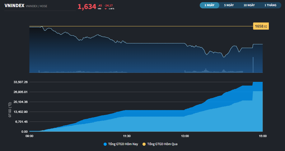 Thị trường đã tránh được phiên giảm hơn 40 điểm