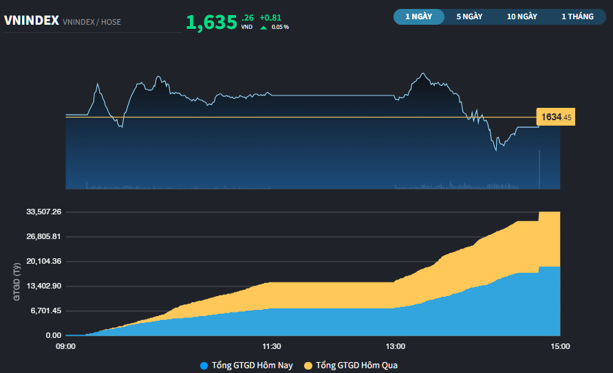 Thị trường có phiên hồi phục đầu tiên sau các phiên giảm điểm liên tiếp.