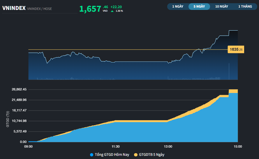 Phiên hồi phục tiếp theo của thị trường chứng khoán Việt Nam đã thuyết phục hơn với sự tích cực của các cổ phiếu Ngân hàng, Bất động sản và Chứng khoán.