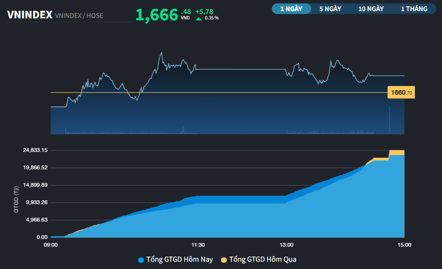 Thị trường bấp bênh, VIC tiếp tục lập kỷ lục giá