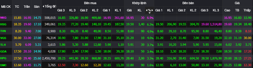 Cổ phiếu Thép hút thanh khoản thị trường ngay sau lễ Quốc khánh