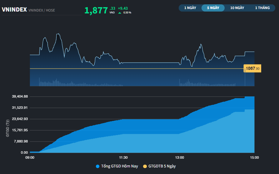 Phiên giao dịch bùng nổ của nhiều cổ phiếu Tài chính