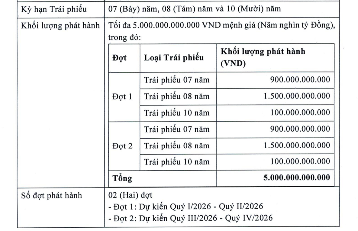  LPBank hút hơn 14.000 tỷ đồng trái phiếu trong năm 2025
