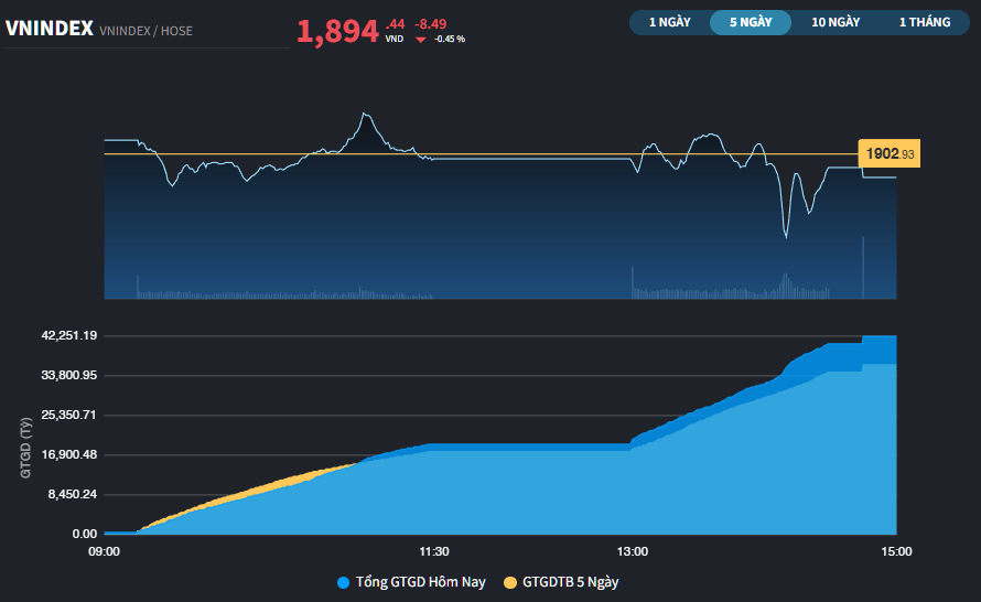 Thị trường có phiên giảm đầu tiên sau nỗ lực thử sức mốc 1.900 điểm